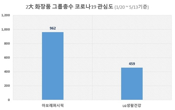서경배 회장&차석용 부회장 코로나19 정보량(게시물 수) 비교