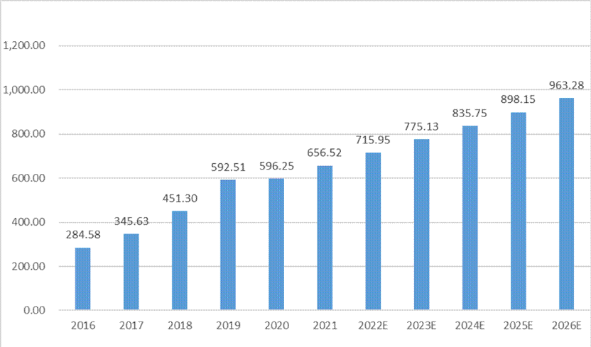 2016-2026년 중국 색조화장품 시장규모 추이 (단위: 억 위안, %) [자료: Euromonitor, KOTRA]